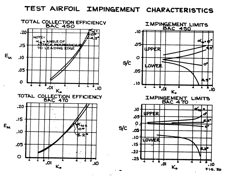 Figure 20. Test Airfoil Impingement Characteristics.